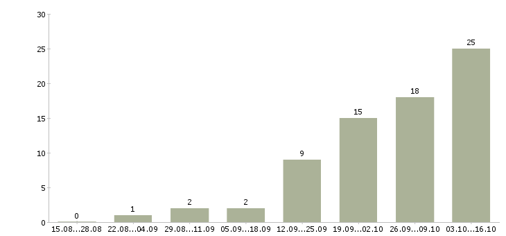 Работа консультантом в интернете Йошкар-ола - Число вакансий Йошкар-ола по специальности консультантом в интернете за 2 месяца