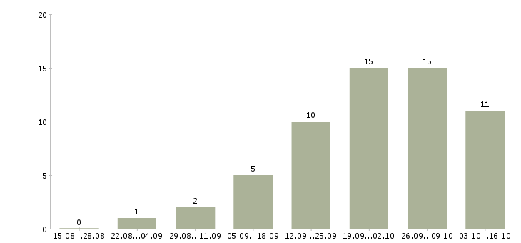 Работа менеджер по документации Йошкар-ола - Число вакансий Йошкар-ола по специальности менеджер по документации за 2 месяца