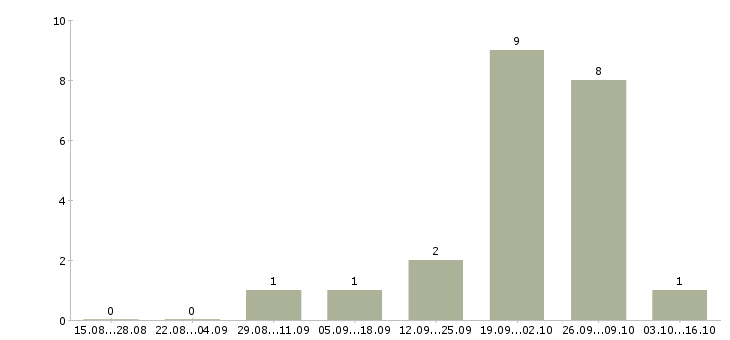 Работа грузчик с еженедельной оплатой Карелия - Число вакансий Карелия по специальности грузчик с еженедельной оплатой за 2 месяца
