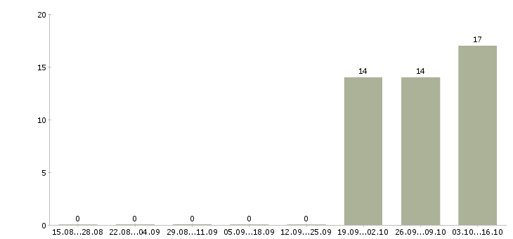 Работа упаковщики в ночную смену Карелия - Число вакансий Карелия по специальности упаковщики в ночную смену за 2 месяца