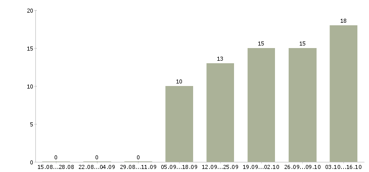 Работа водитель без личного автомобиля Нижний новгород - Число вакансий Нижний новгород по специальности водитель без личного автомобиля за 2 месяца