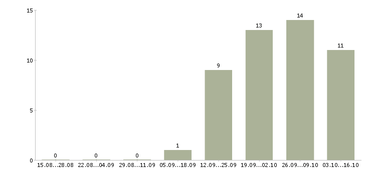 Работа кладовщик материального склада Нижний новгород - Число вакансий Нижний новгород по специальности кладовщик материального склада за 2 месяца