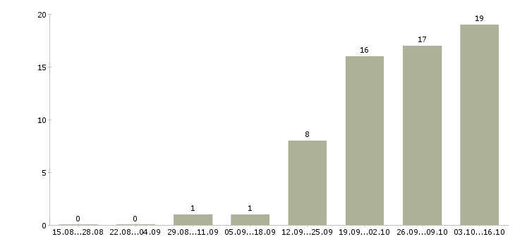 Работа консультант в торговый центр Нижний новгород - Число вакансий Нижний новгород по специальности консультант в торговый центр за 2 месяца