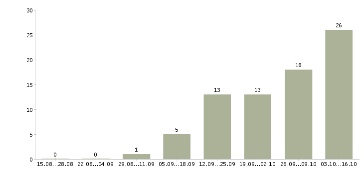 Работа менеджер по операциям Нижний новгород - Число вакансий Нижний новгород по специальности менеджер по операциям за 2 месяца