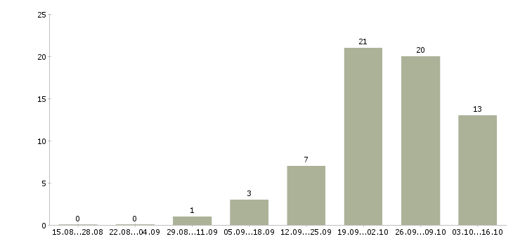 Работа программист на javascript Нижний новгород - Число вакансий Нижний новгород по специальности программист на javascript за 2 месяца