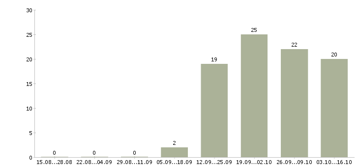 Работа продавец консультант на дому Ростов-на-дону - Число вакансий Ростов-на-дону по специальности продавец консультант на дому за 2 месяца