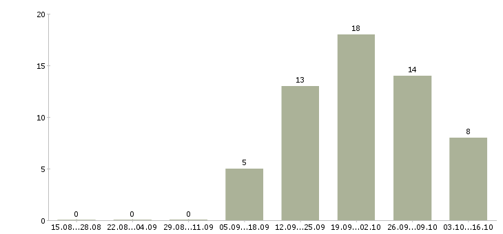 Работа специалист по поставкам Ростов-на-дону - Число вакансий Ростов-на-дону по специальности специалист по поставкам за 2 месяца