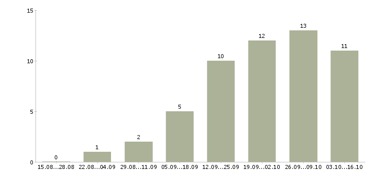 Работа на пк для женщин Санкт-петербург - Число вакансий Санкт-петербург по специальности на пк для женщин за 2 месяца