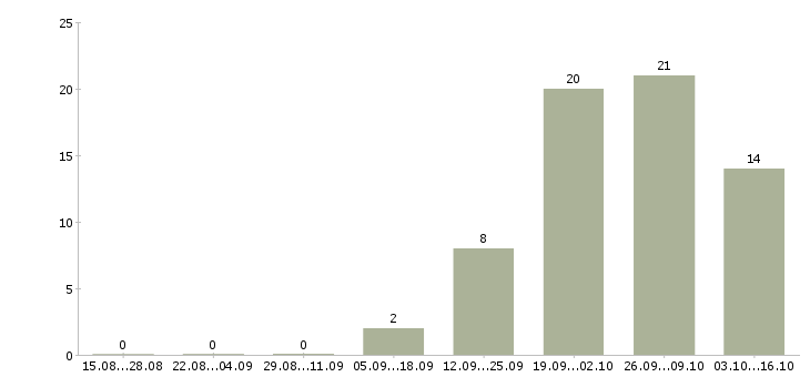 Работа формовщики теста Санкт-петербург - Число вакансий Санкт-петербург по специальности формовщики теста за 2 месяца