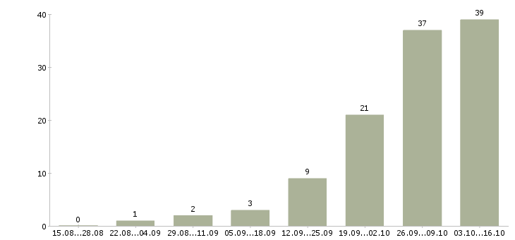 Работа бухгалтер по складу Татарстан - Число вакансий Татарстан по специальности бухгалтер по складу за 2 месяца