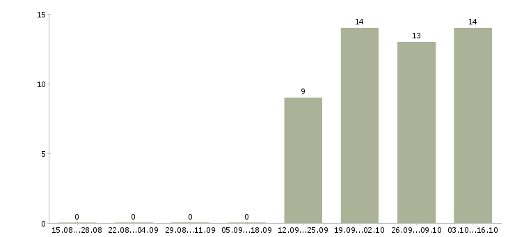 Работа личный помощник директора Удмуртия - Число вакансий Удмуртия по специальности личный помощник директора за 2 месяца