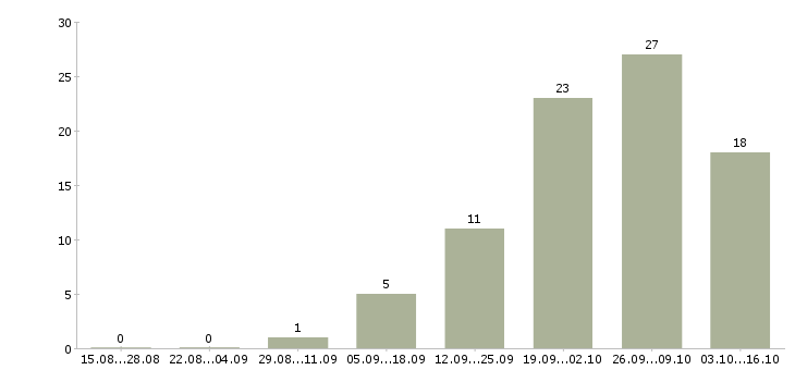 Работа сотрудники для работы онлайн Удмуртия - Число вакансий Удмуртия по специальности сотрудники для работы онлайн за 2 месяца