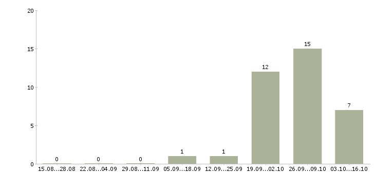 Работа подработка в интернет магазине Якутия - Число вакансий Якутия по специальности подработка в интернет магазине за 2 месяца
