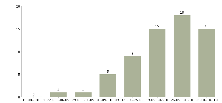 Работа администратор гибкий график в Брянске - Число вакансий в Брянске по специальности администратор гибкий график за 2 месяца