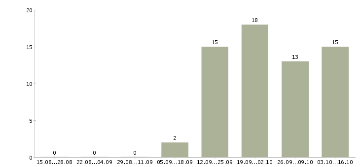 Работа требуется торговый представитель в Брянске - Число вакансий в Брянске по специальности требуется торговый представитель за 2 месяца