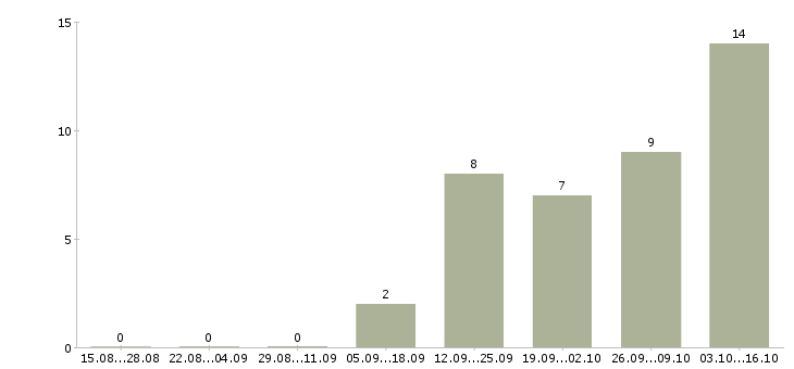 Работа специалист отдела сопровождения в Владивостоке - Число вакансий в Владивостоке по специальности специалист отдела сопровождения за 2 месяца