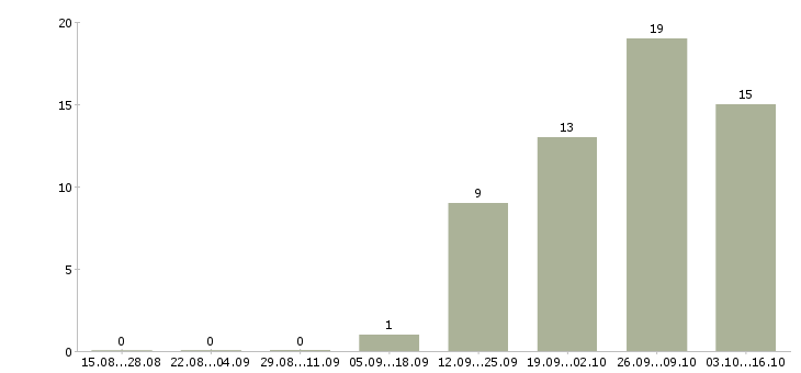 Работа кладовщик 5 5 в Владикавказе - Число вакансий в Владикавказе по специальности кладовщик 5 5 за 2 месяца