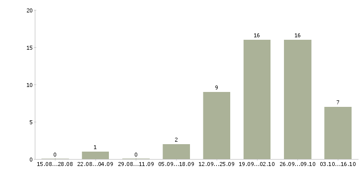 Работа токарь 5 разряд в Владимире - Число вакансий в Владимире по специальности токарь 5 разряд за 2 месяца