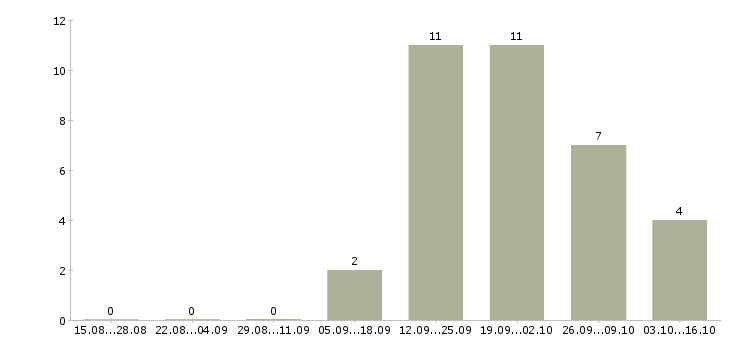 Работа продавец консультант на дому в Волгограде - Число вакансий в Волгограде по специальности продавец консультант на дому за 2 месяца