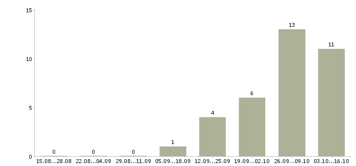 Работа сотрудник по кадровой работе в Вологде - Число вакансий в Вологде по специальности сотрудник по кадровой работе за 2 месяца