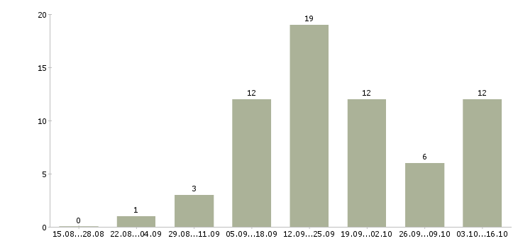 Работа менеджер в call центр в Воронеже - Число вакансий в Воронеже по специальности менеджер в call центр за 2 месяца