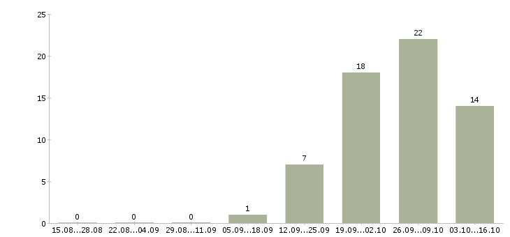 Работа руководитель строительного проекта в Екатеринбурге - Число вакансий в Екатеринбурге по специальности руководитель строительного проекта за 2 месяца