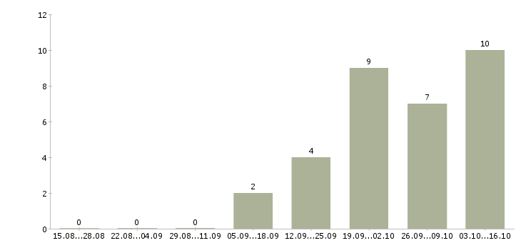 Работа сотрудник службы персонала в Екатеринбурге - Число вакансий в Екатеринбурге по специальности сотрудник службы персонала за 2 месяца