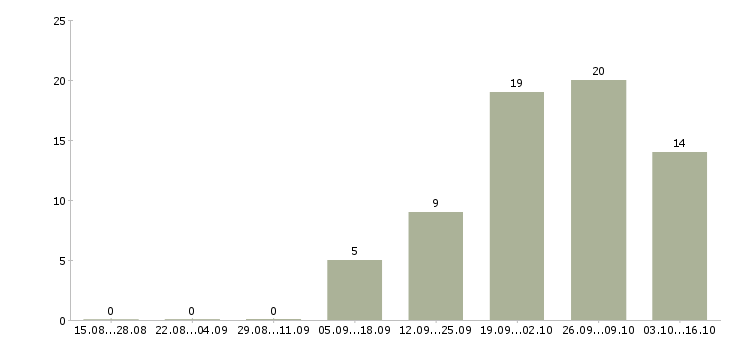 Работа специалист по оценке персонала в Екатеринбурге - Число вакансий в Екатеринбурге по специальности специалист по оценке персонала за 2 месяца