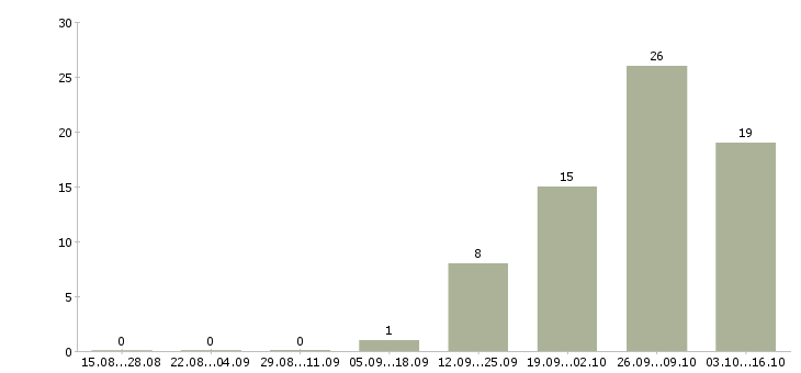Работа сотрудник на выкладку товара в Зеленограде - Число вакансий в Зеленограде по специальности сотрудник на выкладку товара за 2 месяца