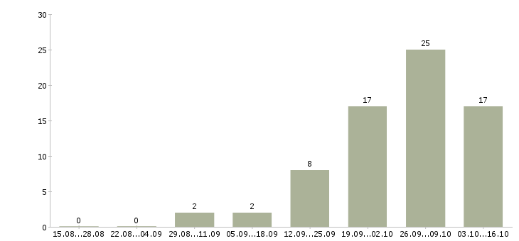 Работа приглашаем на работу водителей в Иваново - Число вакансий в Иваново по специальности приглашаем на работу водителей за 2 месяца