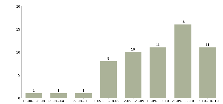 Работа специалист по привлечению клиентов в Ижевске - Число вакансий в Ижевске по специальности специалист по привлечению клиентов за 2 месяца