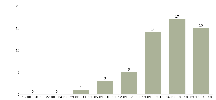 Работа бухгалтер на осно в Иркутске - Число вакансий в Иркутске по специальности бухгалтер на осно за 2 месяца