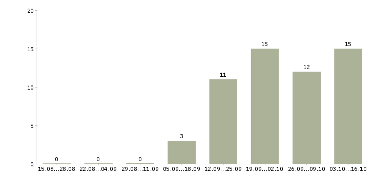 Работа руководитель розничного направления в Иркутске - Число вакансий в Иркутске по специальности руководитель розничного направления за 2 месяца