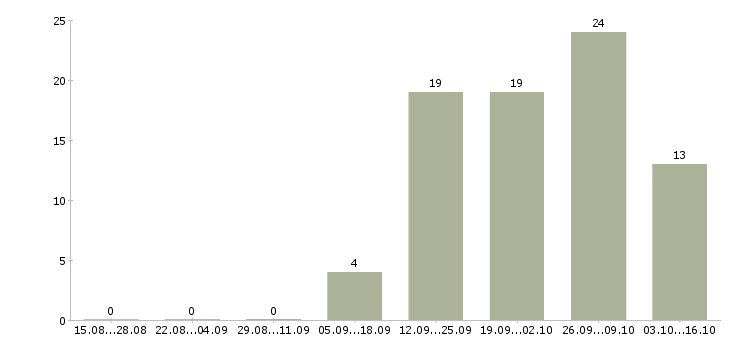 Работа специалист по подключениям в Иркутске - Число вакансий в Иркутске по специальности специалист по подключениям за 2 месяца