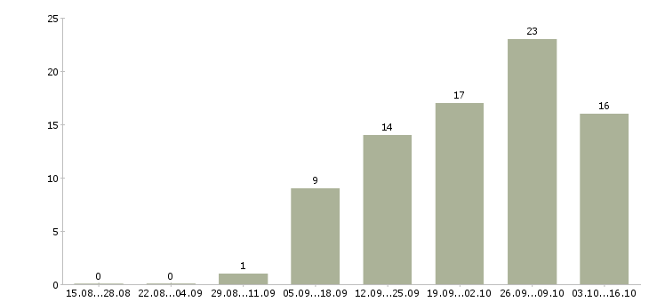 Работа специалист по открытию счетов в Казани - Число вакансий в Казани по специальности специалист по открытию счетов за 2 месяца