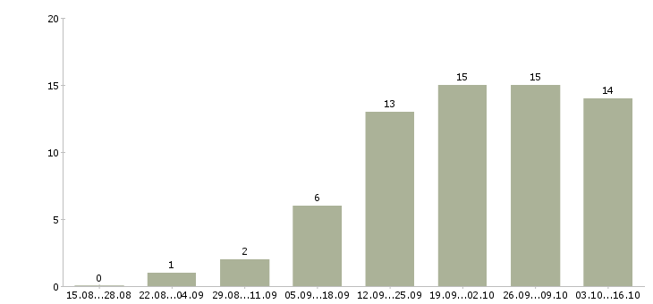 Работа клиент менеджер без продаж в Калуге - Число вакансий в Калуге по специальности клиент менеджер без продаж за 2 месяца