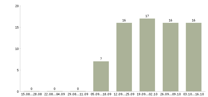 Работа менеджера по контролю качества в Калуге - Число вакансий в Калуге по специальности менеджера по контролю качества за 2 месяца