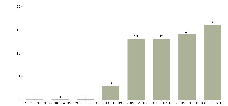 Работа упаковщики в ночную смену в Калуге - Число вакансий в Калуге по специальности упаковщики в ночную смену за 2 месяца