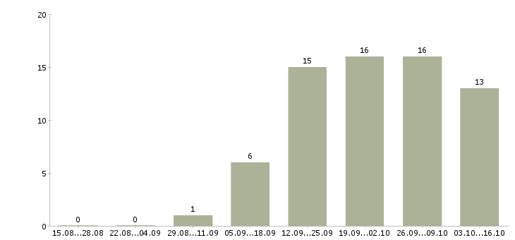Работа директор розничных продаж в Кемерово - Число вакансий в Кемерово по специальности директор розничных продаж за 2 месяца