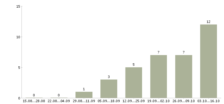 Работа менеджер по продажам crm в Кемерово - Число вакансий в Кемерово по специальности менеджер по продажам crm за 2 месяца