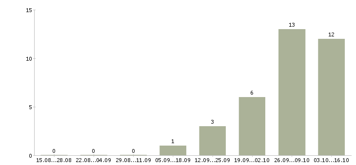 Работа грузчик с проживанием и питанием в Кирове - Число вакансий в Кирове по специальности грузчик с проживанием и питанием за 2 месяца