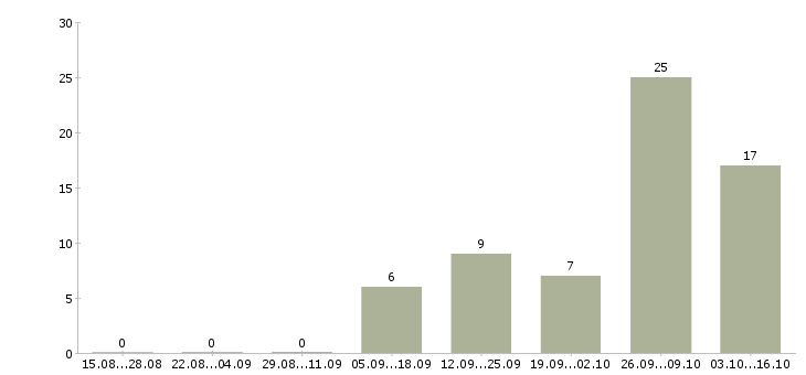Работа специалист по продаже банковских продуктов в Кирове - Число вакансий в Кирове по специальности специалист по продаже банковских продуктов за 2 месяца