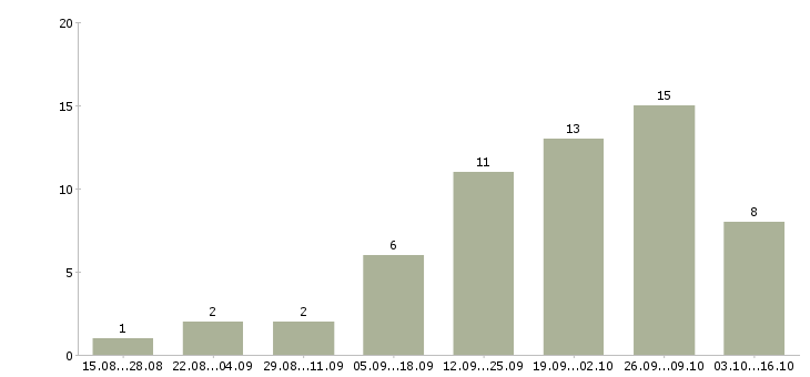 Работа требуются сотрудники на дому в Коломне - Число вакансий в Коломне по специальности требуются сотрудники на дому за 2 месяца
