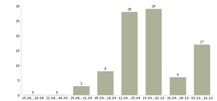 Работа водитель экспедитор категория е в Краснодаре - Число вакансий в Краснодаре по специальности водитель экспедитор категория е за 2 месяца