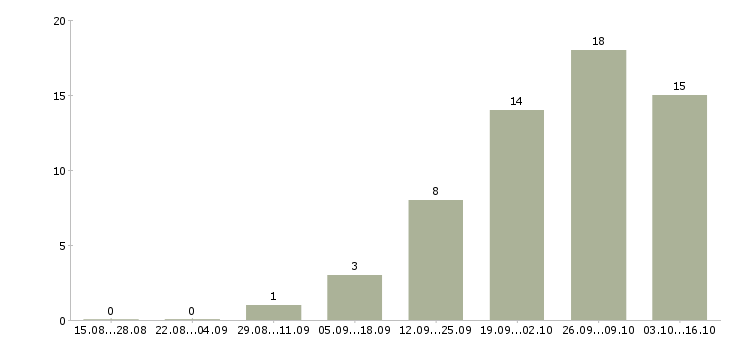 Работа руководитель агентства недвижимости в Краснодаре - Число вакансий в Краснодаре по специальности руководитель агентства недвижимости за 2 месяца