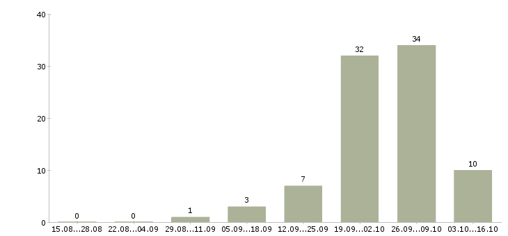 Работа требуется токарь в Краснодаре - Число вакансий в Краснодаре по специальности требуется токарь за 2 месяца