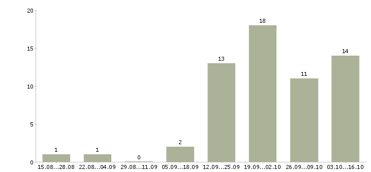 Работа менеджер по контрактам в Красноярске - Число вакансий в Красноярске по специальности менеджер по контрактам за 2 месяца