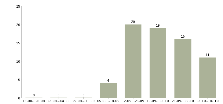 Работа менеджер по работе с тендерами в Красноярске - Число вакансий в Красноярске по специальности менеджер по работе с тендерами за 2 месяца