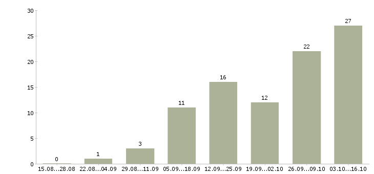 Работа менеджер подработка в Красноярске - Число вакансий в Красноярске по специальности менеджер подработка за 2 месяца