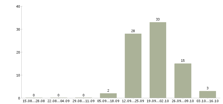 Работа регистратор звонков в Красноярске - Число вакансий в Красноярске по специальности регистратор звонков за 2 месяца